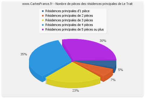 Nombre de pièces des résidences principales de Le Trait